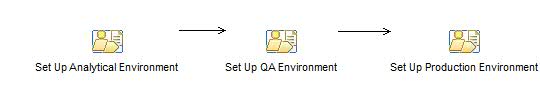 Activity diagram: Set Up Environments On Site